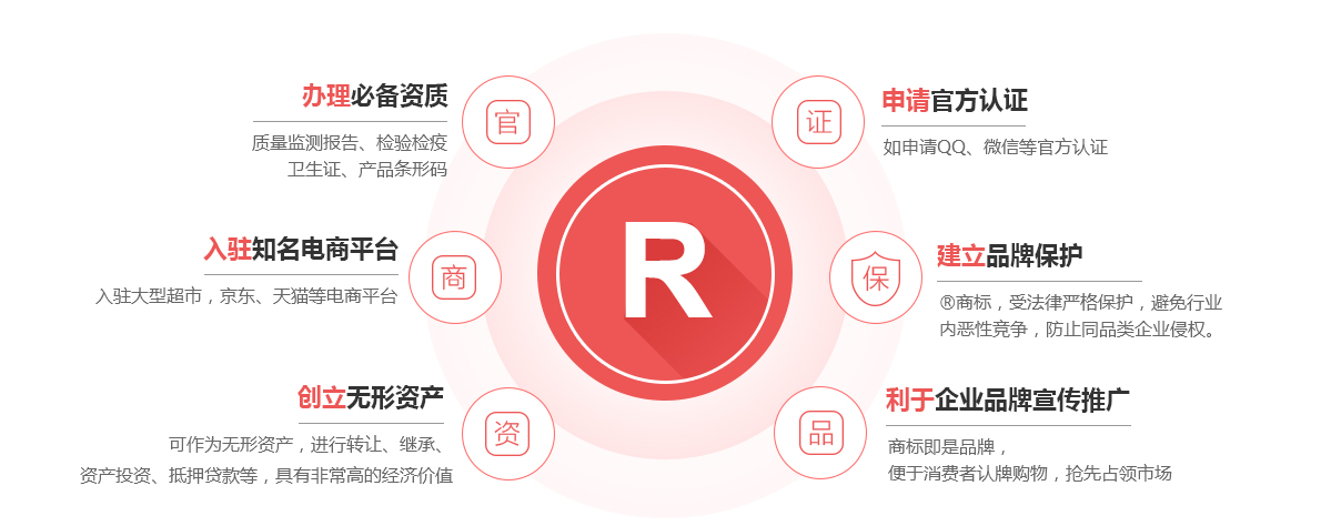 白水商标注册的作用